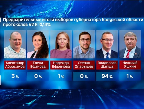 Владислав Шапша лидирует на выборах главы Калужской области