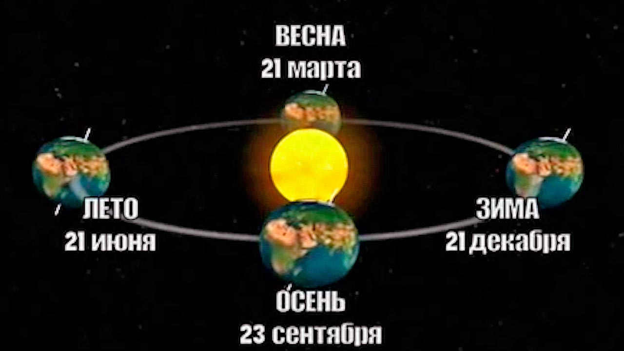 По рисунку 130 определите когда наступают дни осеннего и весеннего равноденствия физика