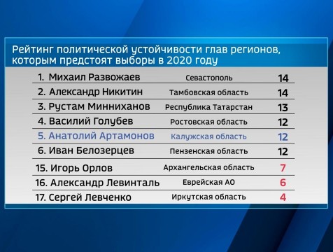 Артамонов набрал 12 баллов из 15 возможных в рейтинге политической устойчивости
