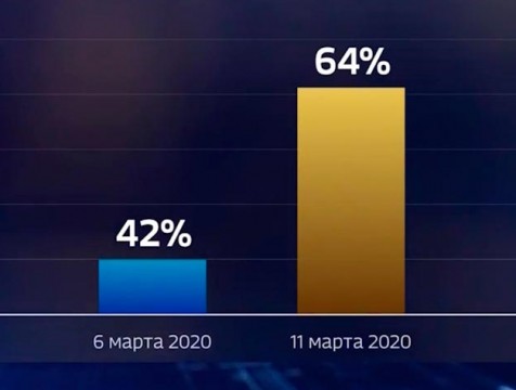 64% россиян намерены одобрить поправки в Конституцию