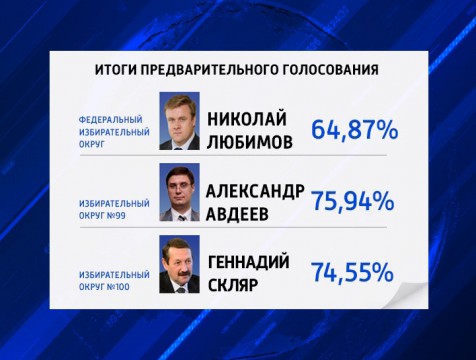 В Калуге подвели итоги предварительного голосования правящей партии
