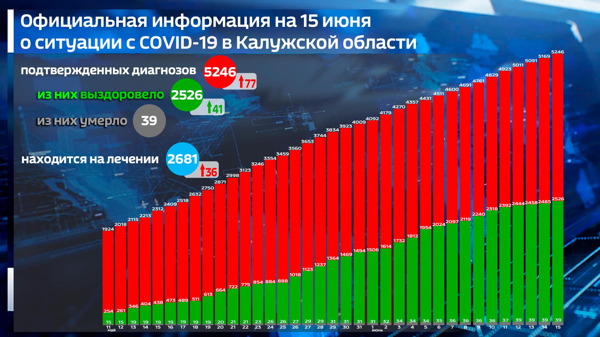 Число превысило. Статистика по ковид 19 по Калужской области. Калужская область в цифрах стат сборник. Самые востребованные районы Калуги.