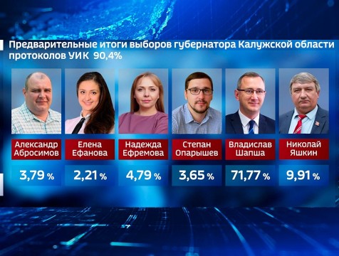На выборах губернатора Калужской области подсчитано 90% голосов