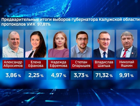 На выборах в губернаторы Калужской области Владислав Шапша набирает более 70% голосов