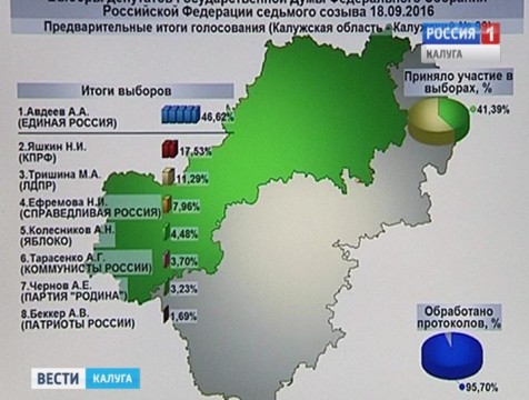 В Калужской области уверенно лидирует «Единая Россия»
