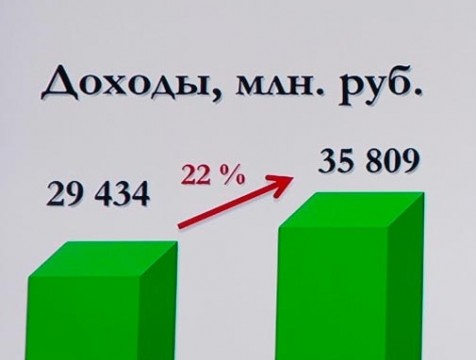 На 22% увеличились доходы Калужской области в первой половине 2021 года