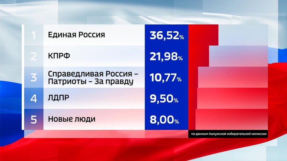 Результаты выборов в калужской области