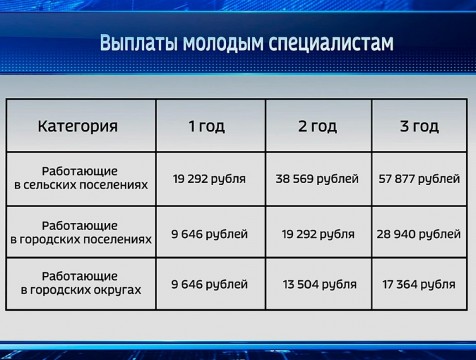 Размер единовременных выплат сельским специалистам проиндексирован