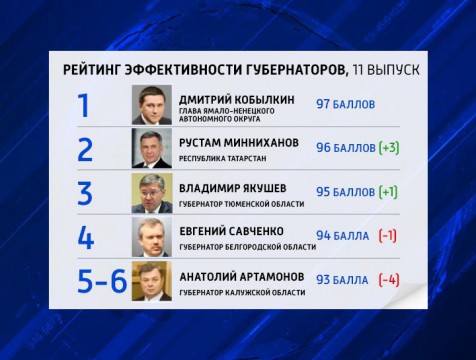 Рейтинг Анатолия Артамонова упал на четыре пункта