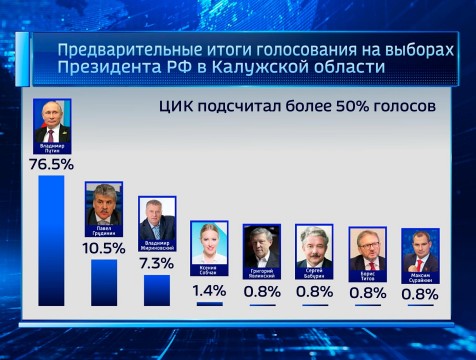 Владимир Путин в Калужской области набирает 76,6% голосов