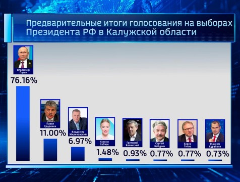 Явка избирателей в Калужской области превысила 68%
