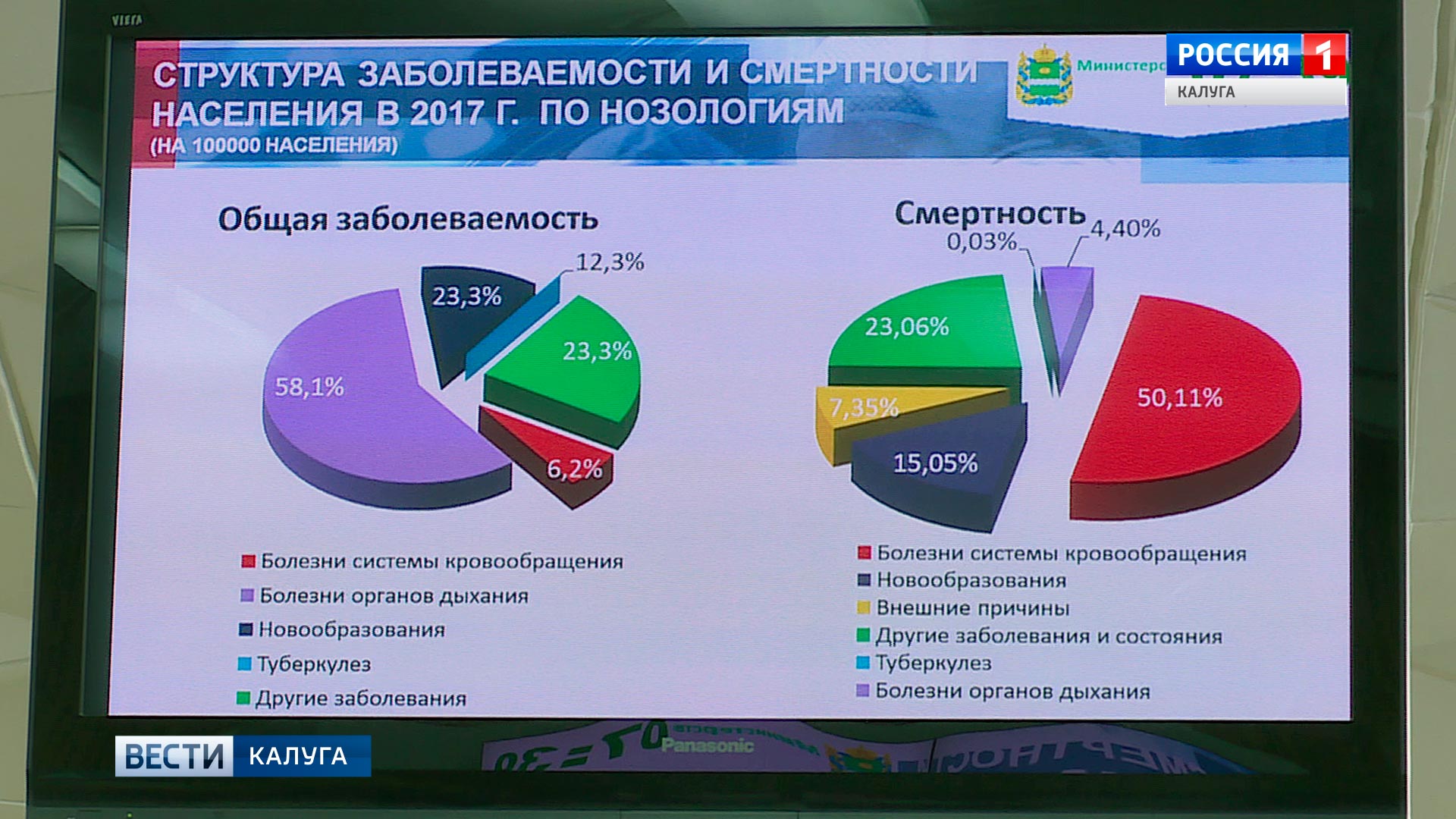 Статистика сердечных заболеваний в россии